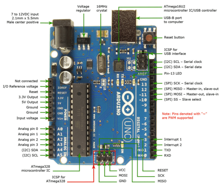 10 Arduino Uno board front view and explanation of pins See Appendix A for the full 768x647